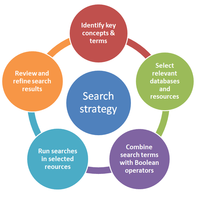 Search Strategy of gitakart digital